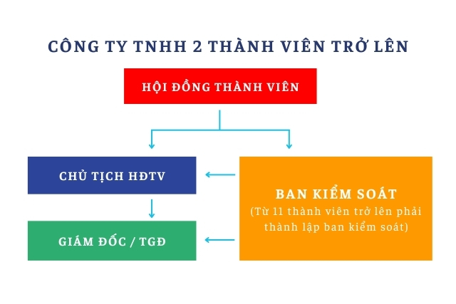 Sơ đồ cấu trúc mô hình công ty TNHH hai thành viên