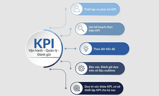 Cách xây dựng và triển khai hệ thống KPI như thế nào?