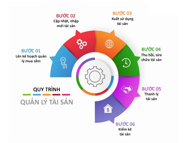 Quy trình quản lý tài sản trong doanh nghiệp