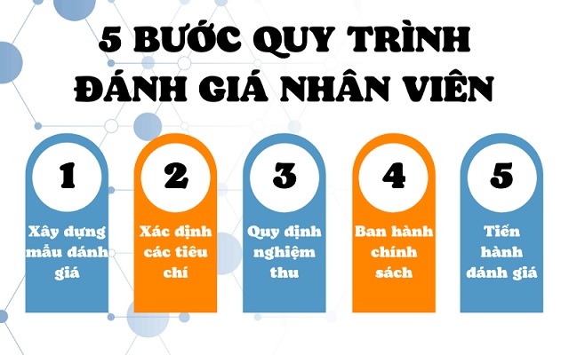 Các bước quy trình để đánh giá nhân viên.