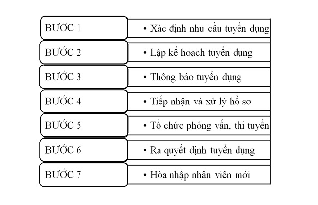 Các bước để tuyển dụng nhân sự trong doanh nghiệp